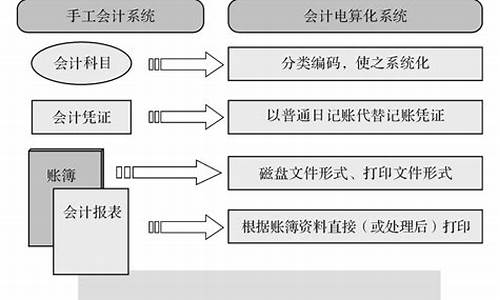 会计电算化论文_会计电算化的现状及发展趋势论文